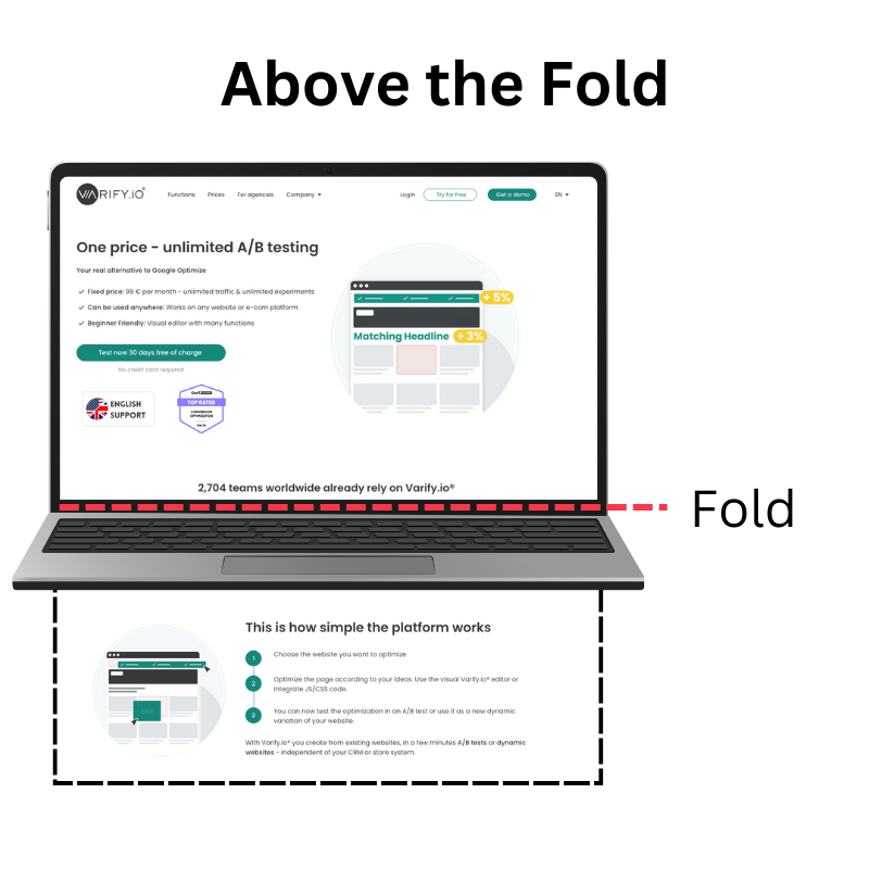 Titled “Above the Fold”: the Varify.io homepage on a laptop with a red dashed fold line at the lower screen edge