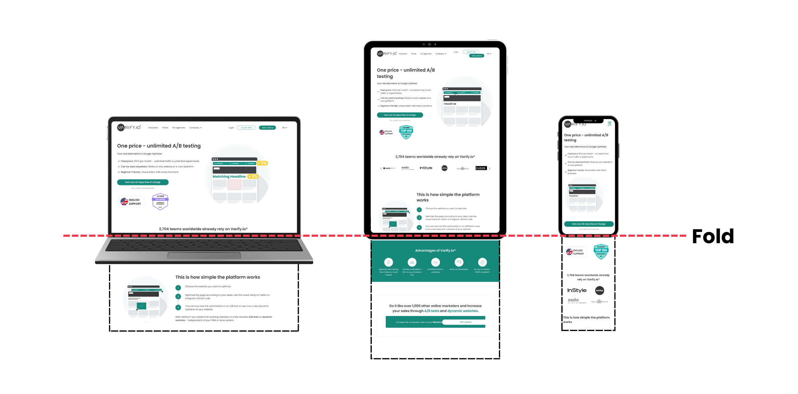 The Varify.io homepage on laptop, tablet and phone, with a red dashed “Fold” line running across all three
