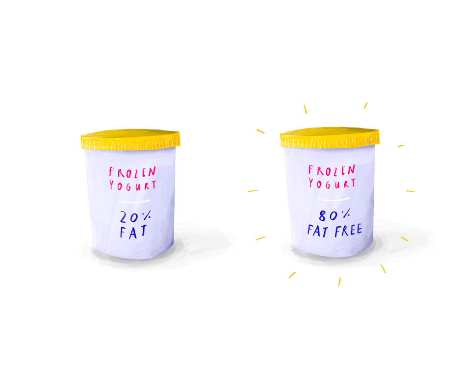 Two identical frozen-yogurt tubs, one labelled “20 % fat”, the other “80 % fat free” and drawn with rays around it