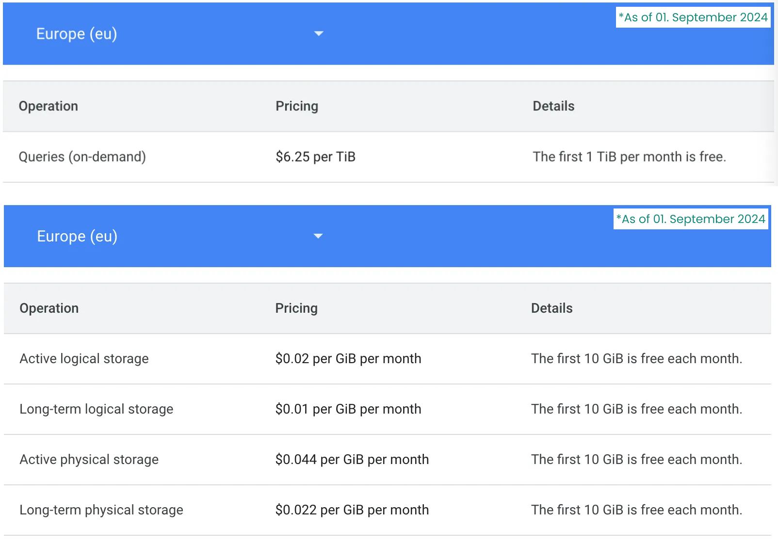 Google BigQuery price list for Europe: queries at 6.25 dollars per TiB, the first TiB free each month, storage from 0.01 dollars per GiB