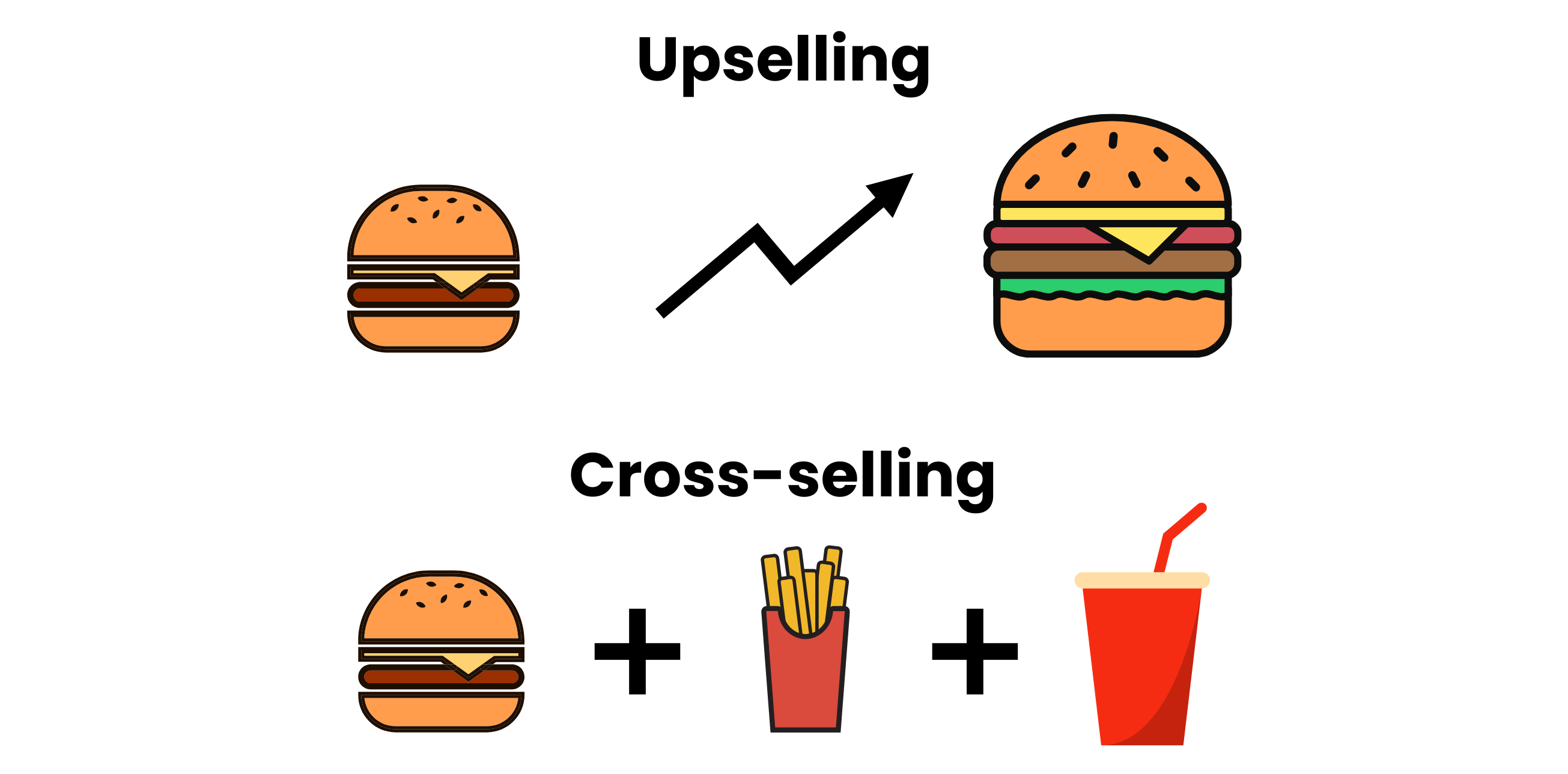 Crossselling Diferença de upselling