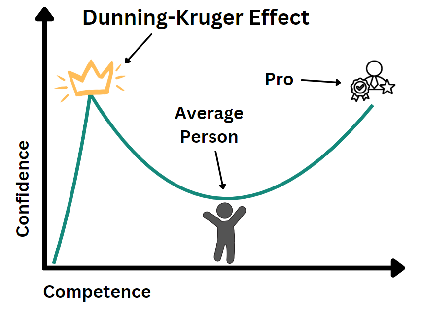 Chart “Dunning-Kruger Effect”: confidence over competence, a crown at the early peak, “Average Person” in the trough, “Pro” at the right end