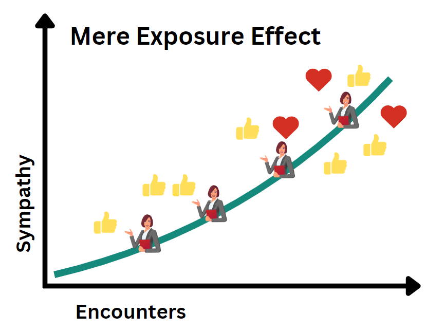 Chart “Mere Exposure Effect”: sympathy rising over the number of encounters, hearts and thumbs-up along the curve