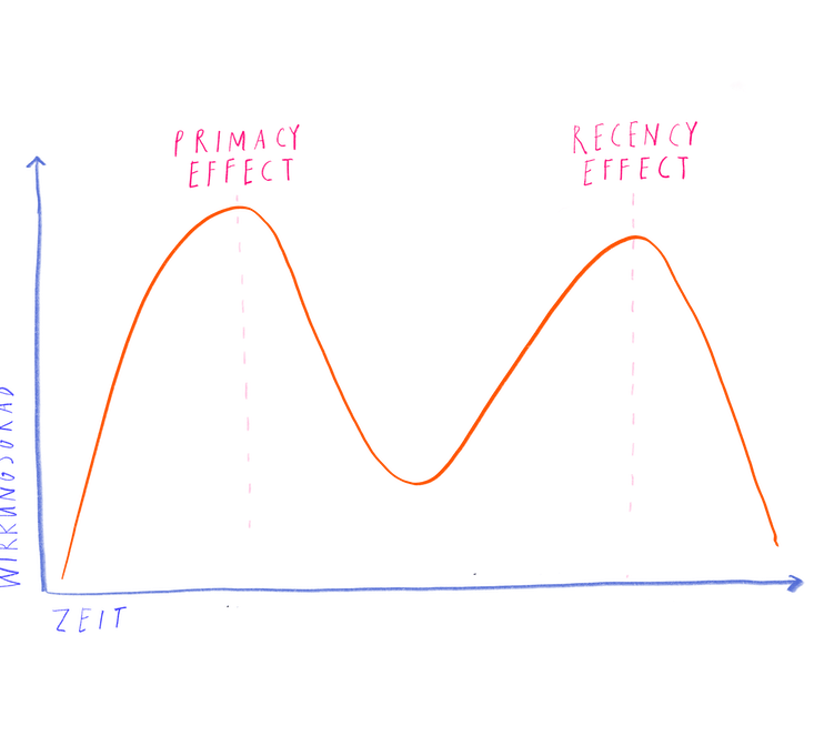 Hand-drawn curve with two peaks labelled “Primacy Effect” and “Recency Effect”, axes “Wirkungsgrad” and “Zeit”