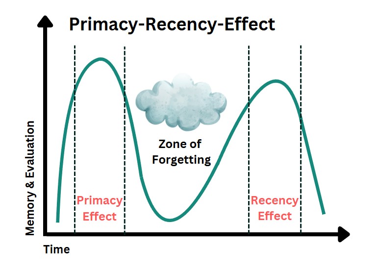 Curve „Primacy-Recency-Effect“ over memory and time: a first peak labelled Primacy Effect, a Zone of Forgetting in the middle, a second peak labelled Recency Effect