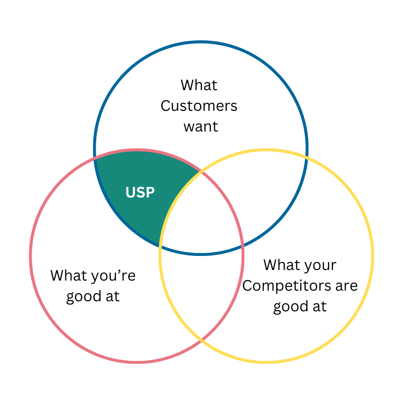 Alleinstellungsmerkmal (USP) what customers want