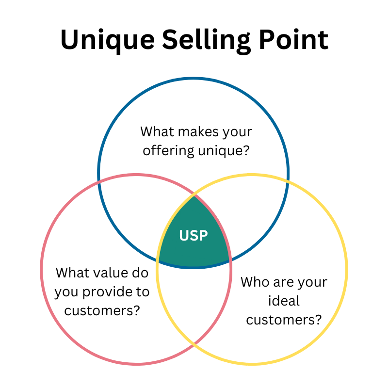 Alleinstellungsmerkmal (USP) Titelbild