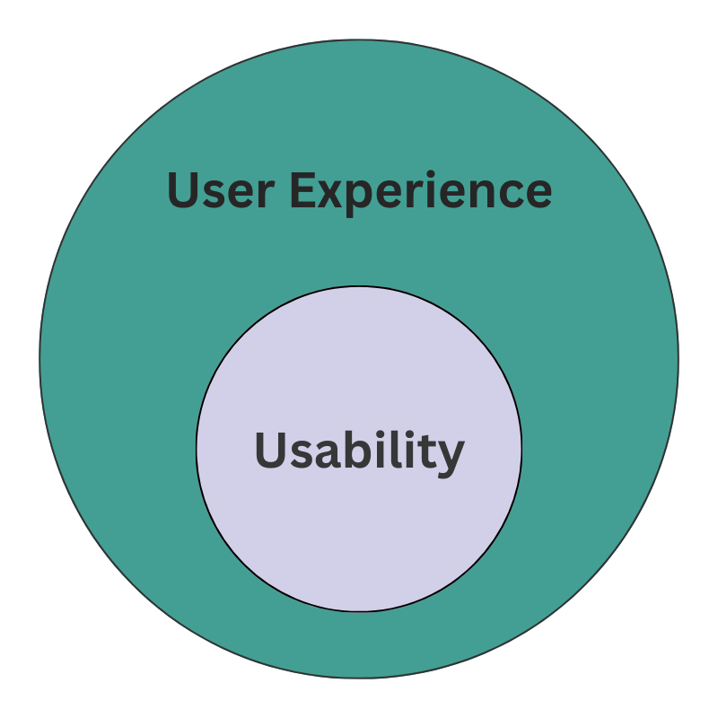 Usability inside User Experience
