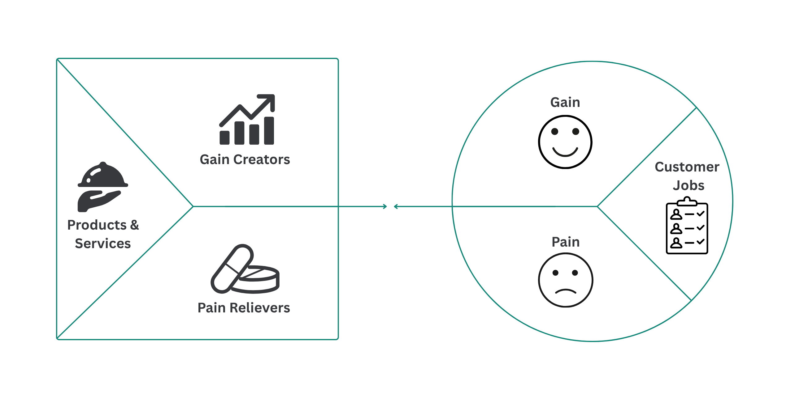 Value Proposition Canvas