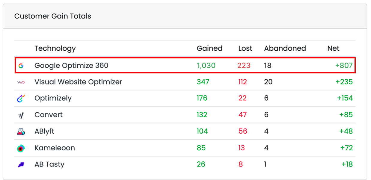 BuiltWith Customer Gain Totals, Google Optimize 360 row highlighted