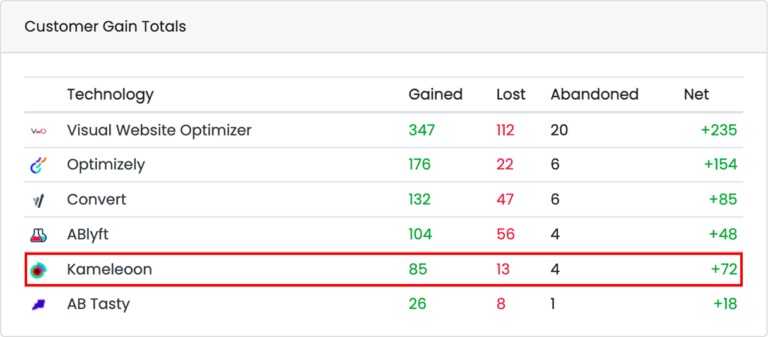 BuiltWith Customer Gain Totals, Kameleoon-Zeile hervorgehoben