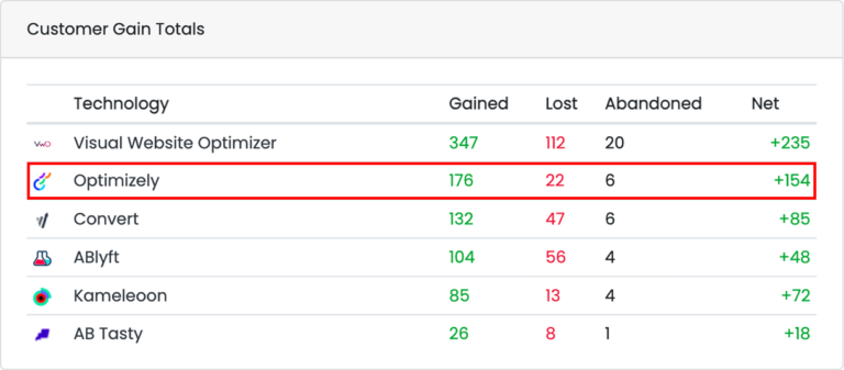 BuiltWith Customer Gain Totals, Optimizely row highlighted
