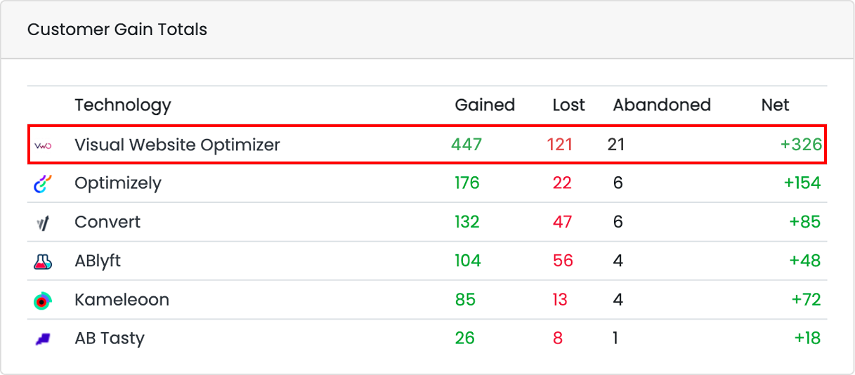 BuiltWith Customer Gain Totals