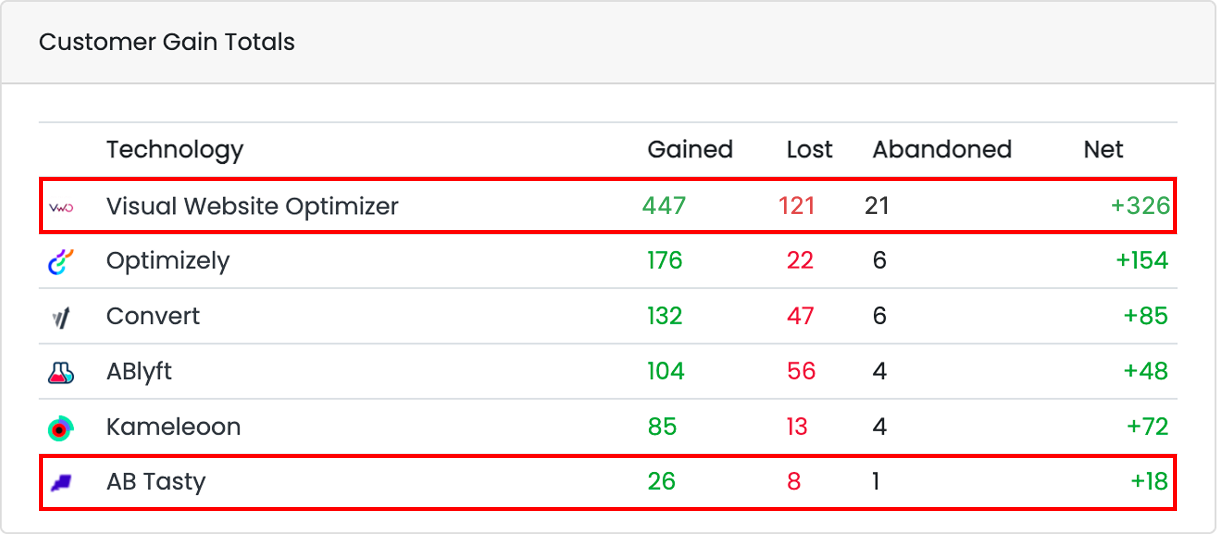 BuiltWith Customer Gain Totals, the Visual Website Optimizer and AB Tasty rows highlighted