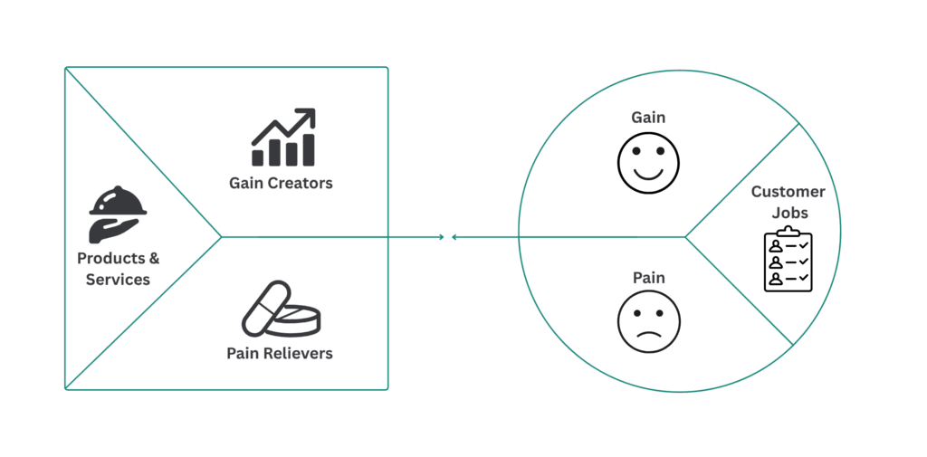 Value Proposition Canvas